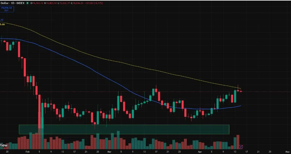 Bitcoin Price Faces $75,000 Barrier, Eyes $85,000 Target