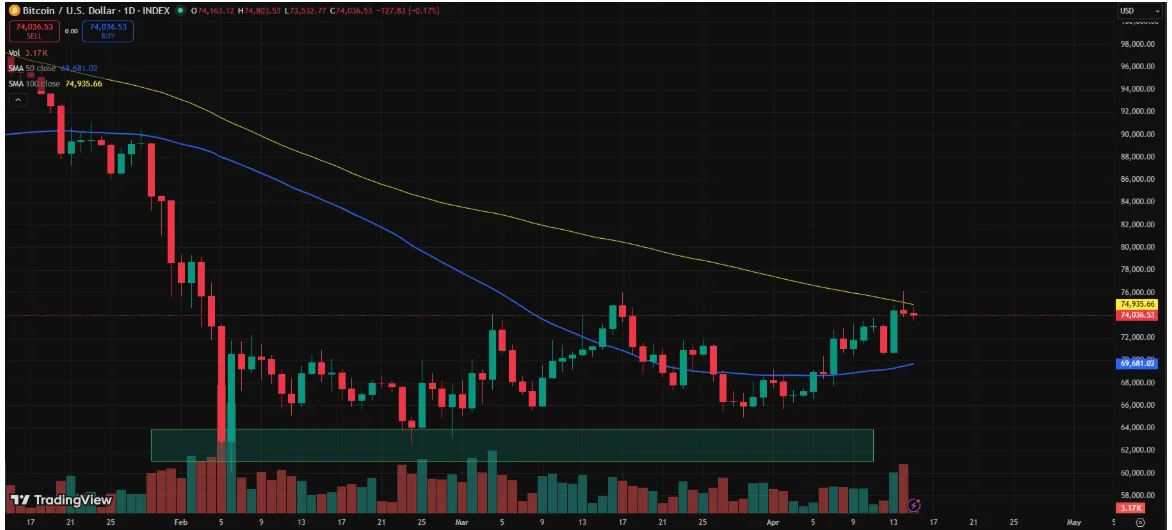 Bitcoin Price Faces $75,000 Barrier, Eyes $85,000 Target