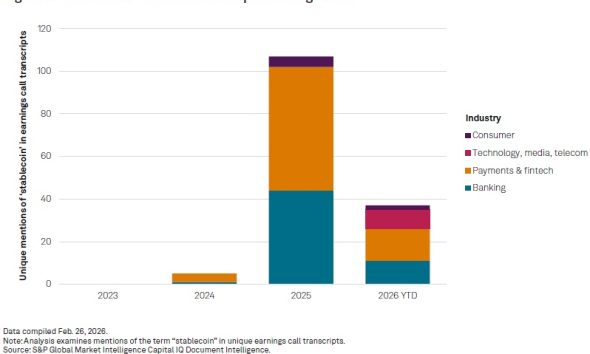 Mentions of stablecoins in earnings calls surged across banking, fintech, and payments sectors. Source: S&P Global Market Intelligence.