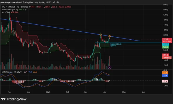 Will Bittensor price drop to $297 as double rejection at descending trendline triggers bearish MACD crossover? - 1