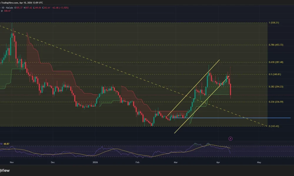 Bittensor price has broken from an ascending parallel channel pattern on the daily chart.