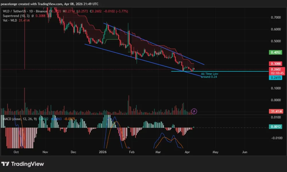 Will Worldcoin price set a new all-time low as descending channel lower boundary converges on $0.24 support? - 1