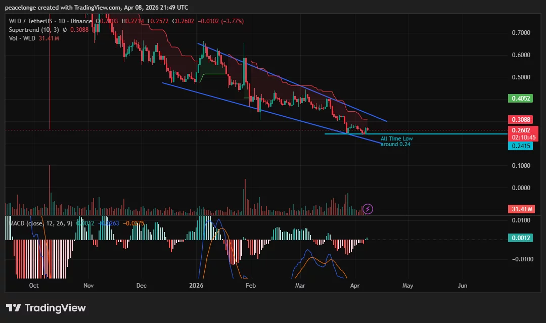 Will Worldcoin price set a new all-time low as descending channel lower boundary converges on $0.24 support? - 1