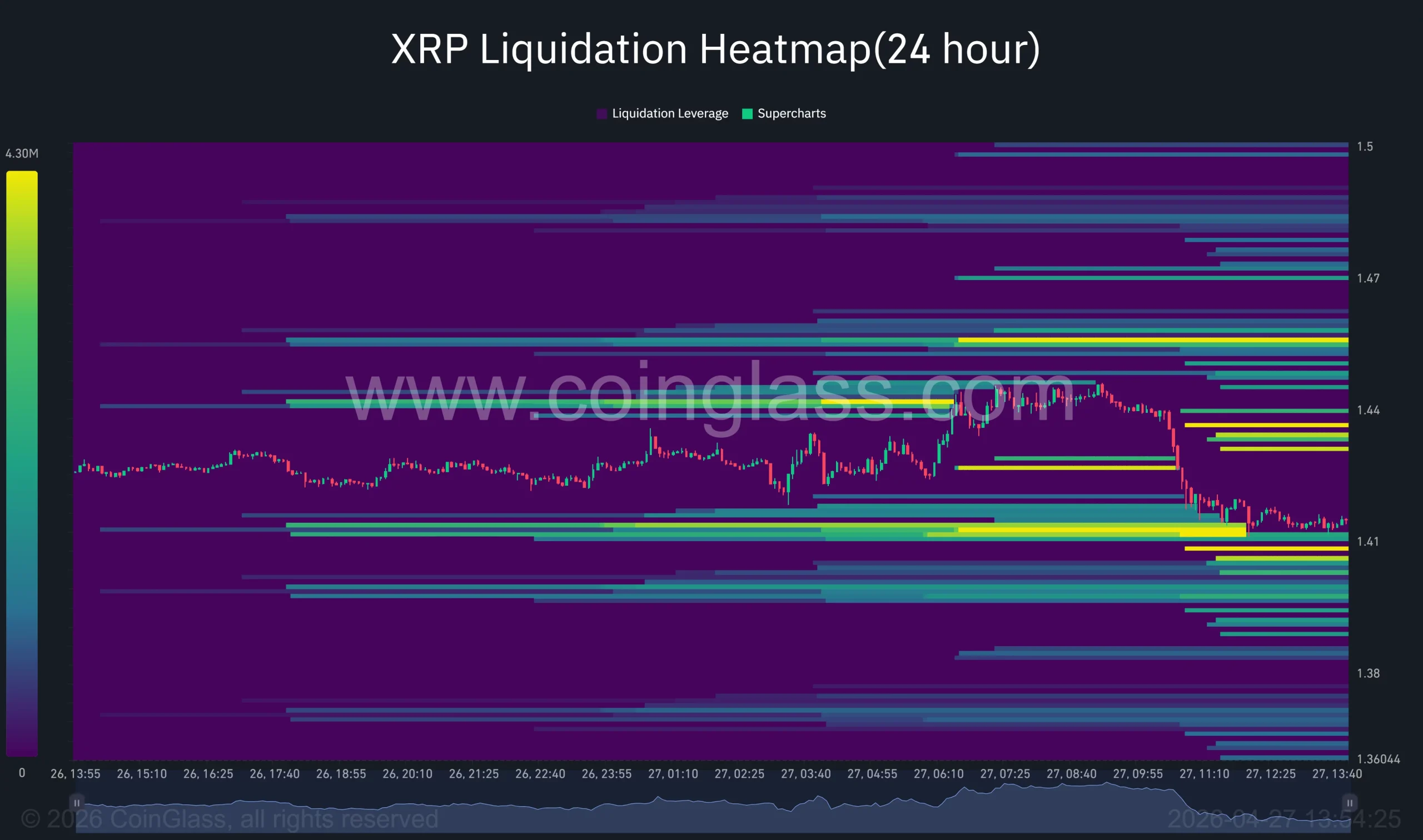XRP 24-hour liquidation heatmap.