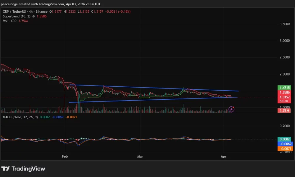 Will XRP price break from its descending wedge at $1.31 as bearish momentum approaches exhaustion? - 1