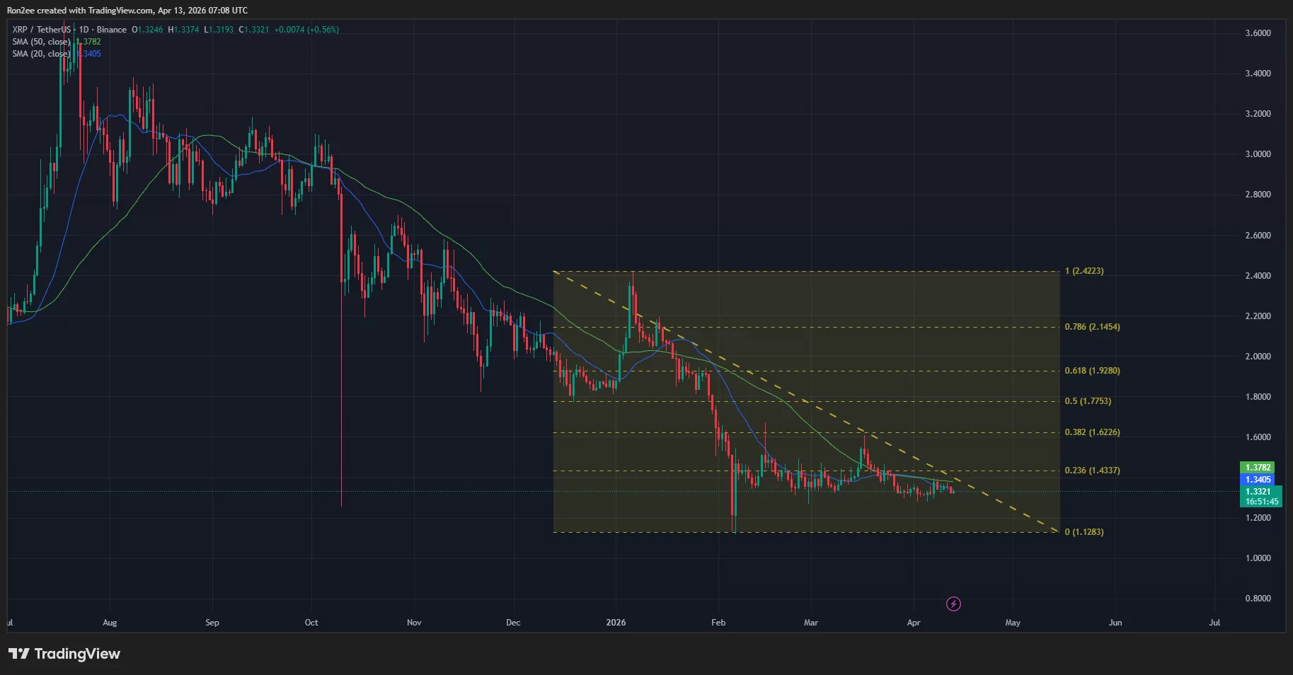 XRP price, 20-day and 50-day SMA chart.