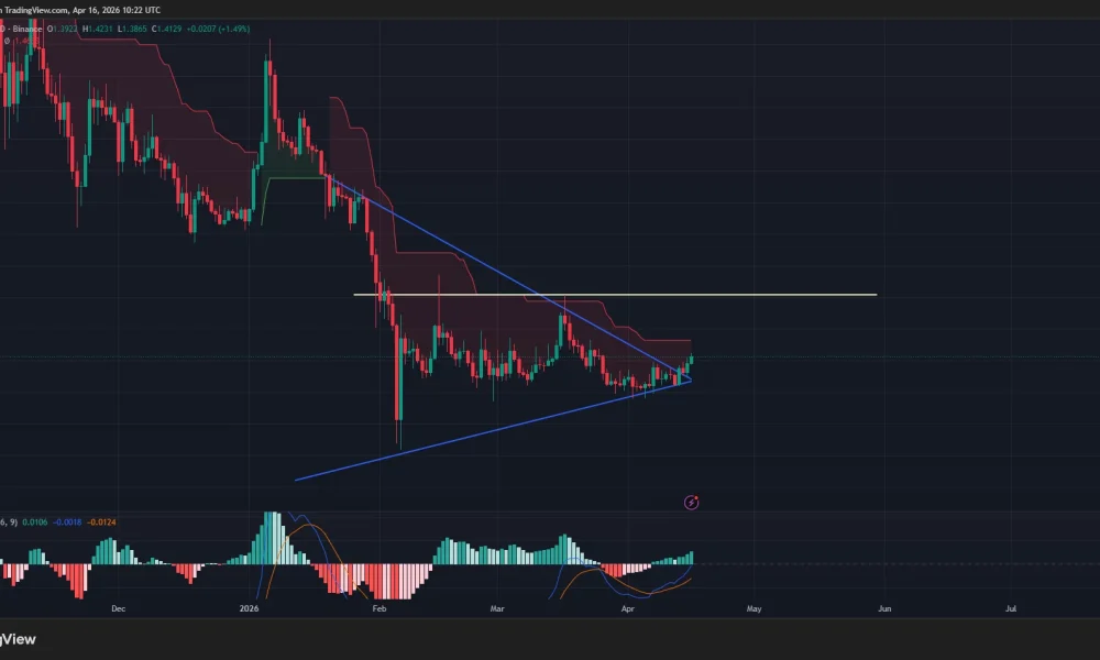 XRP price has broken out from a symmetrical triangle pattern on the daily chart.