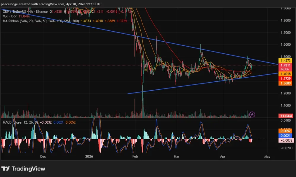 Will XRP price break out of the symmetrical triangle or slide as the 4H MACD turns bearish at the apex? - 2