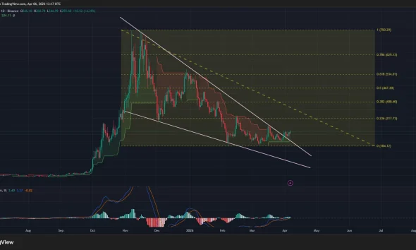 Zcash price has broken out of a falling wedge pattern on the daily chart.