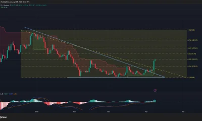 Zcash price has broken out from the upper side of a descending triangle pattern on the daily chart.