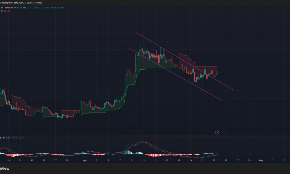 Zcash price has broken out of a descending parallel channel pattern on the 4-hour chart.