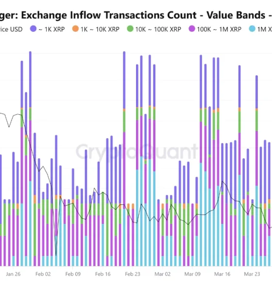 XRP Price Waits for Buyers as SuperTrend Flips Bullish and Liquidity Holds Steady