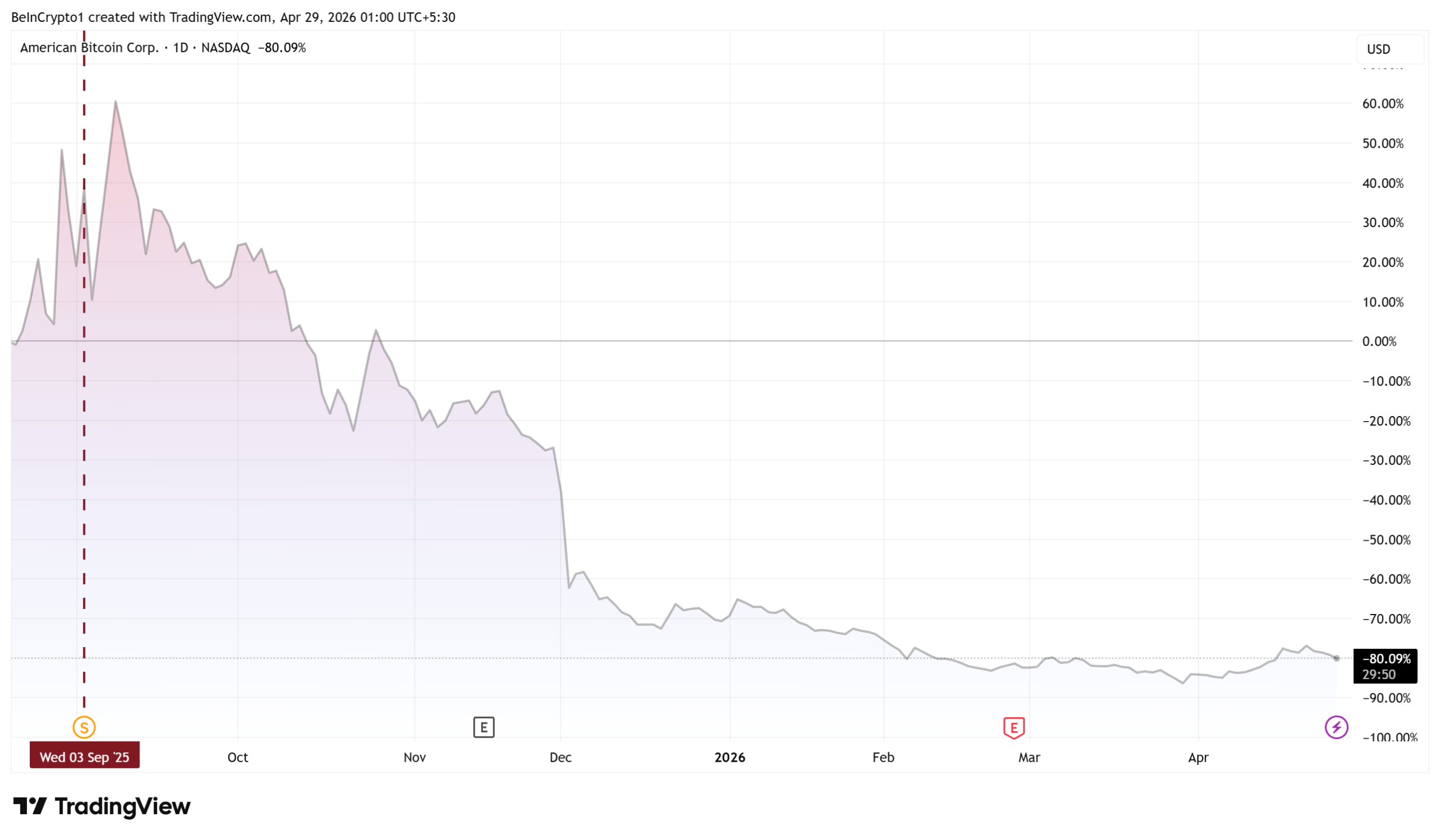 American Bitcoin (ABTC) Stock Performance Since Nasdaq Debut