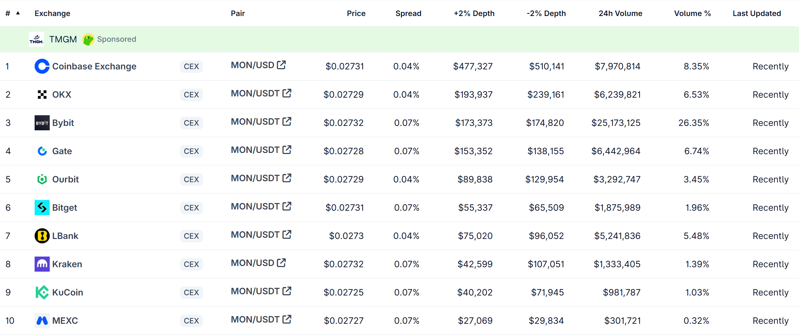 MON Has Not Appeared on Binance