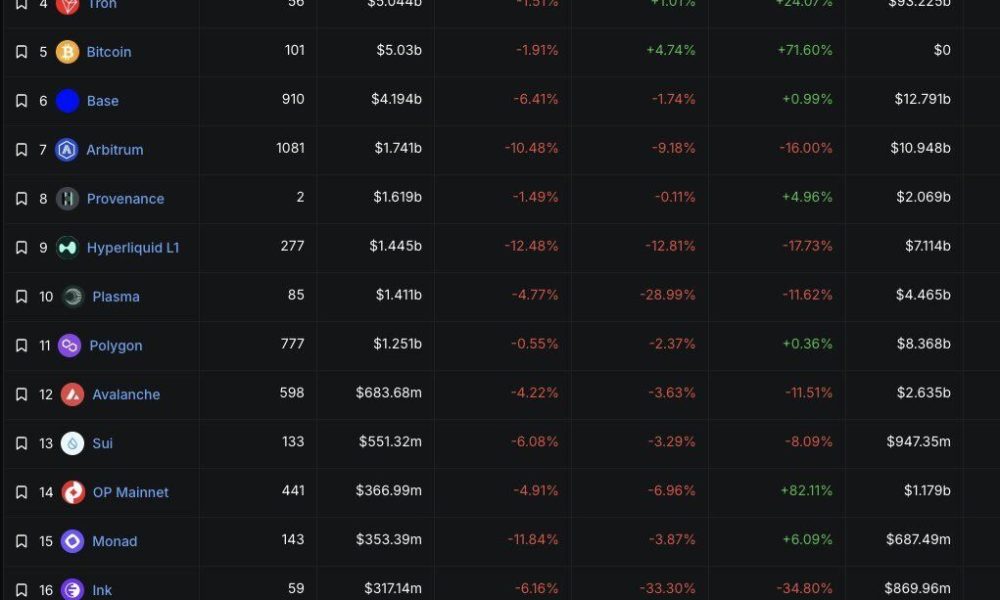 DeFi TVL Drops on All Top 20 Chains After KelpDAO Exploit