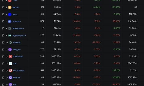 DeFi TVL Drops on All Top 20 Chains After KelpDAO Exploit