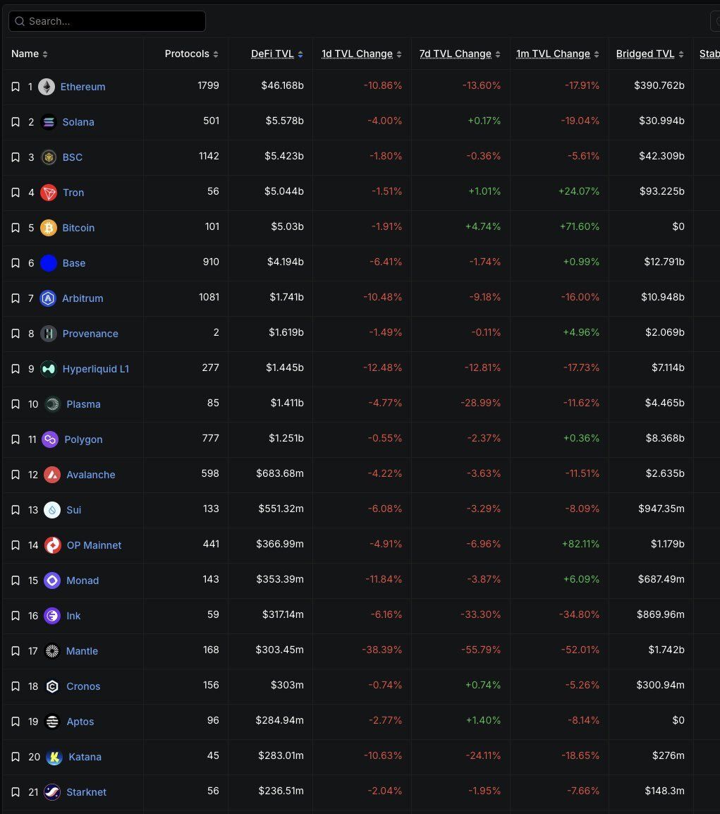 DeFi TVL Drops on All Top 20 Chains After KelpDAO Exploit