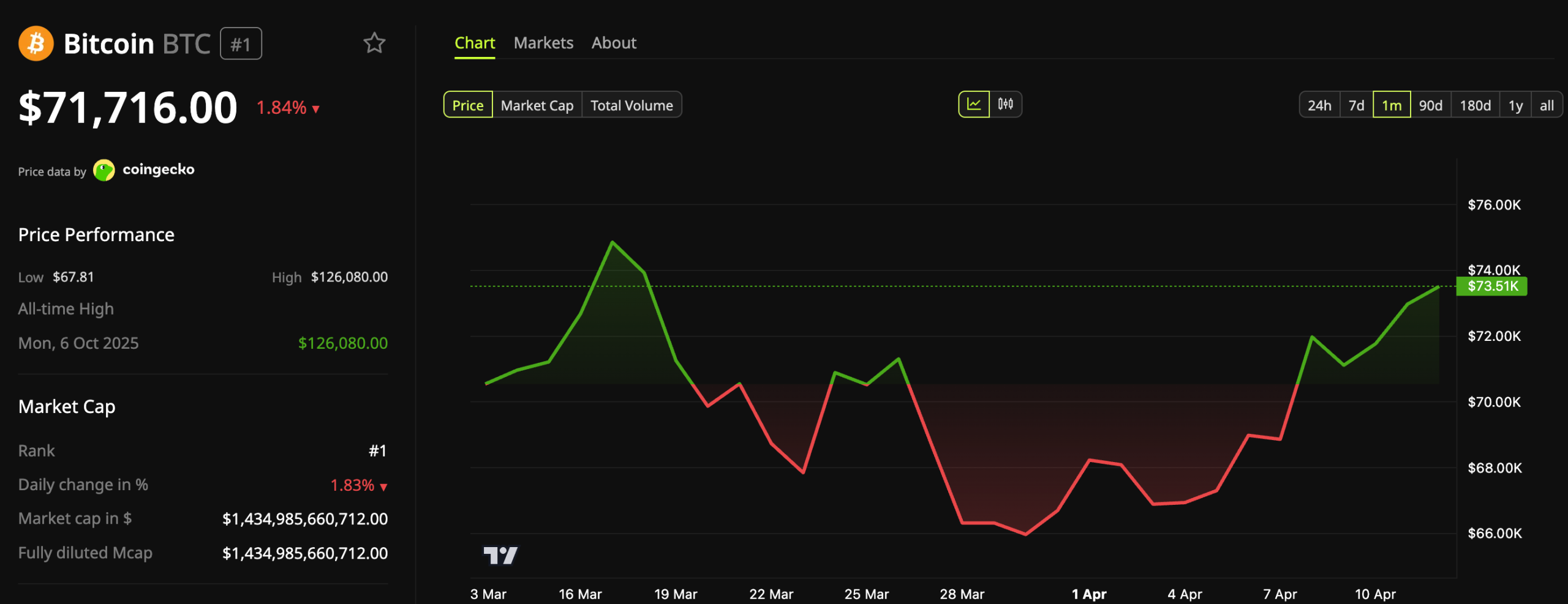 Bitcoin (BTC) Price Performance.