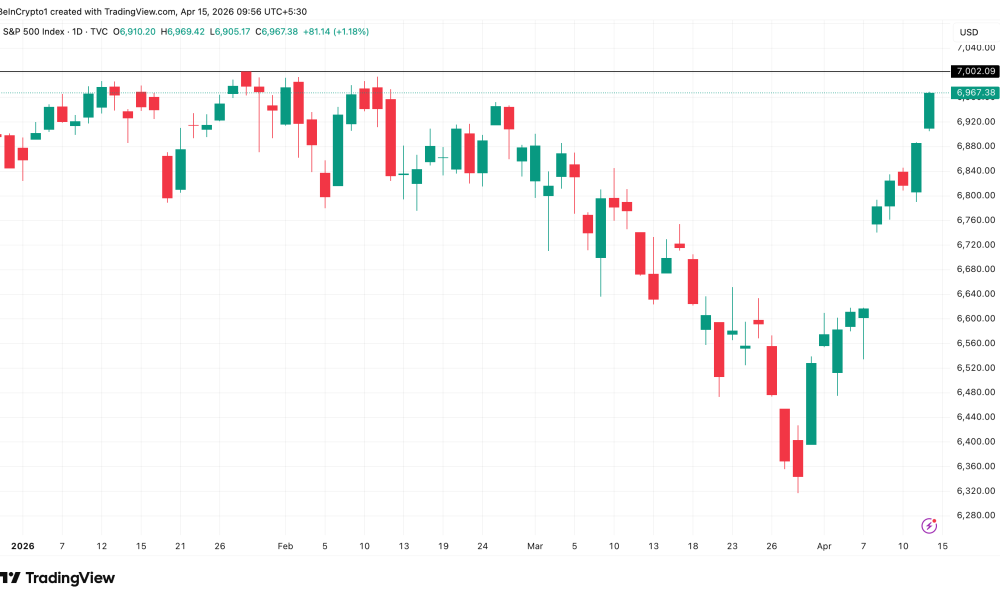 S&P 500 Nears All-Time High.