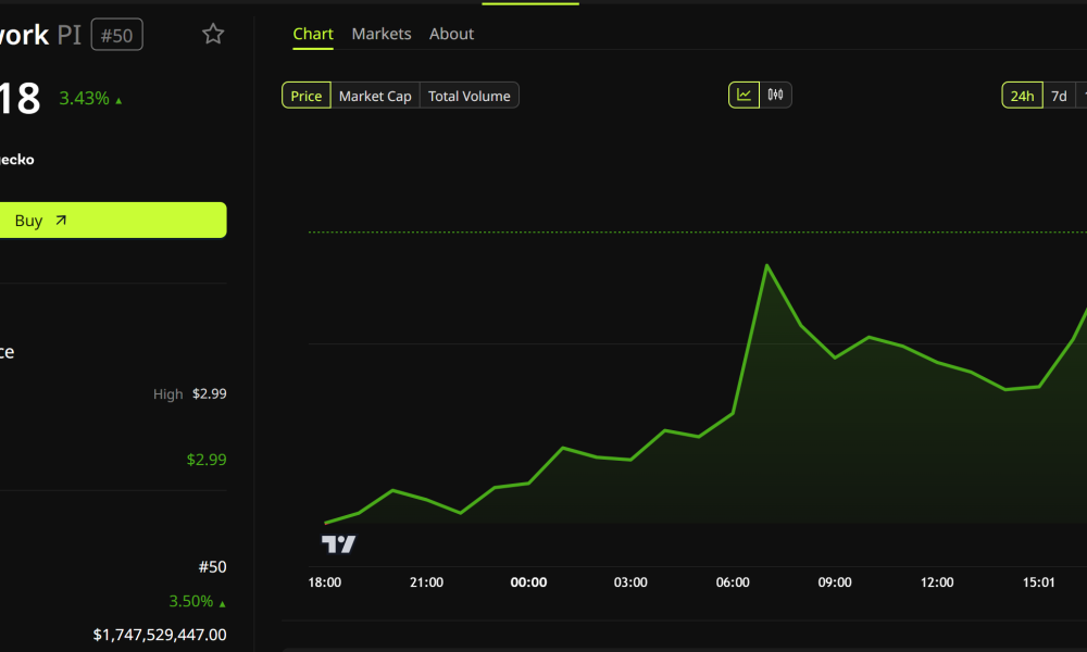 Pi Network (PI) Price Performance