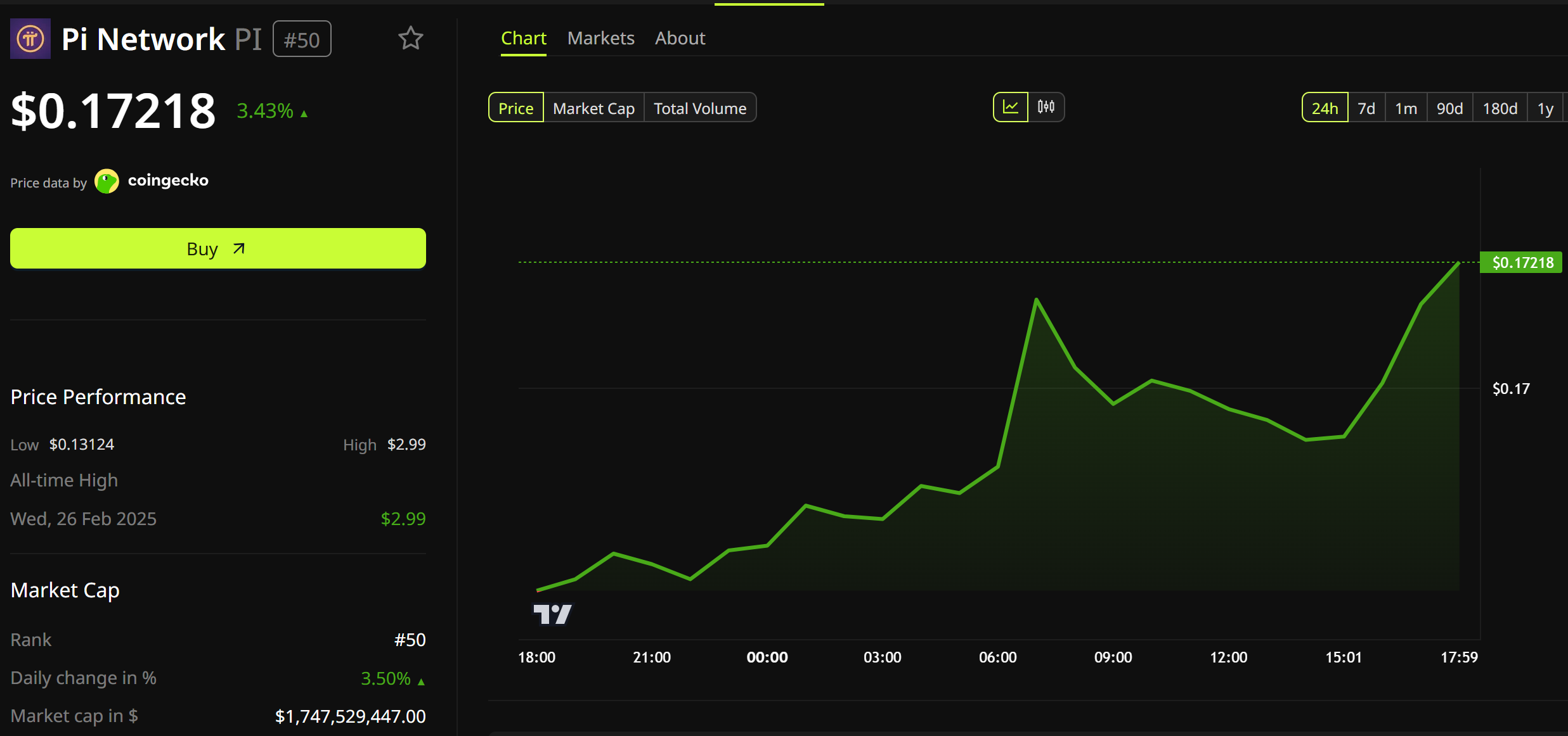 Pi Network (PI) Price Performance