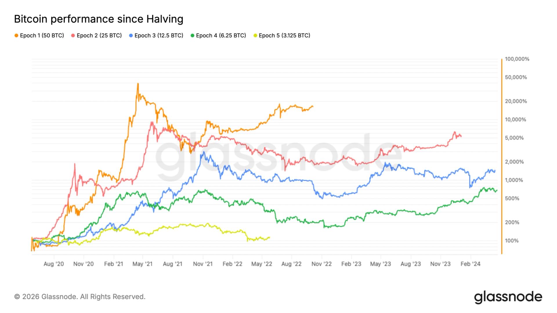 Bitcoin surpasses halfway mark in current halving cycle