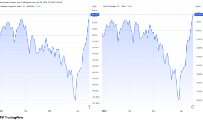 S&P 500 and Nasdaq Performance In 2026