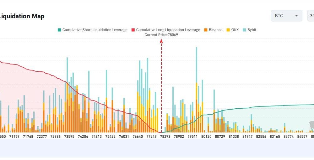 Bitcoin Leverage Builds as Price Stalls Below $80,000