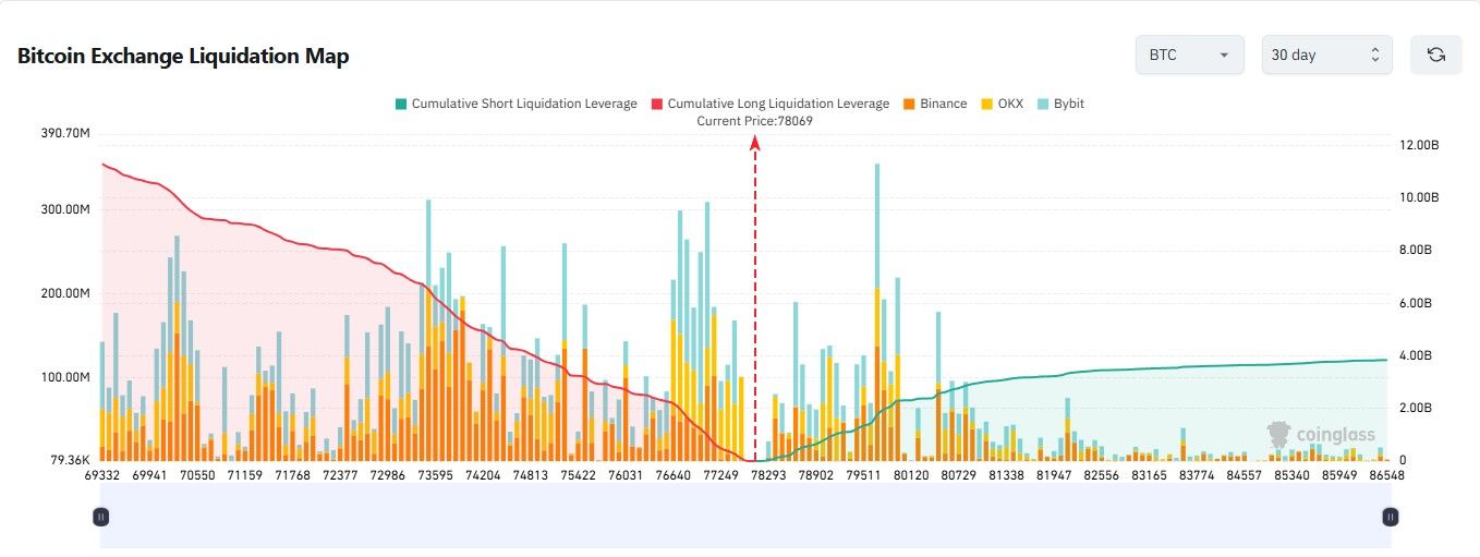 Bitcoin Leverage Builds as Price Stalls Below $80,000