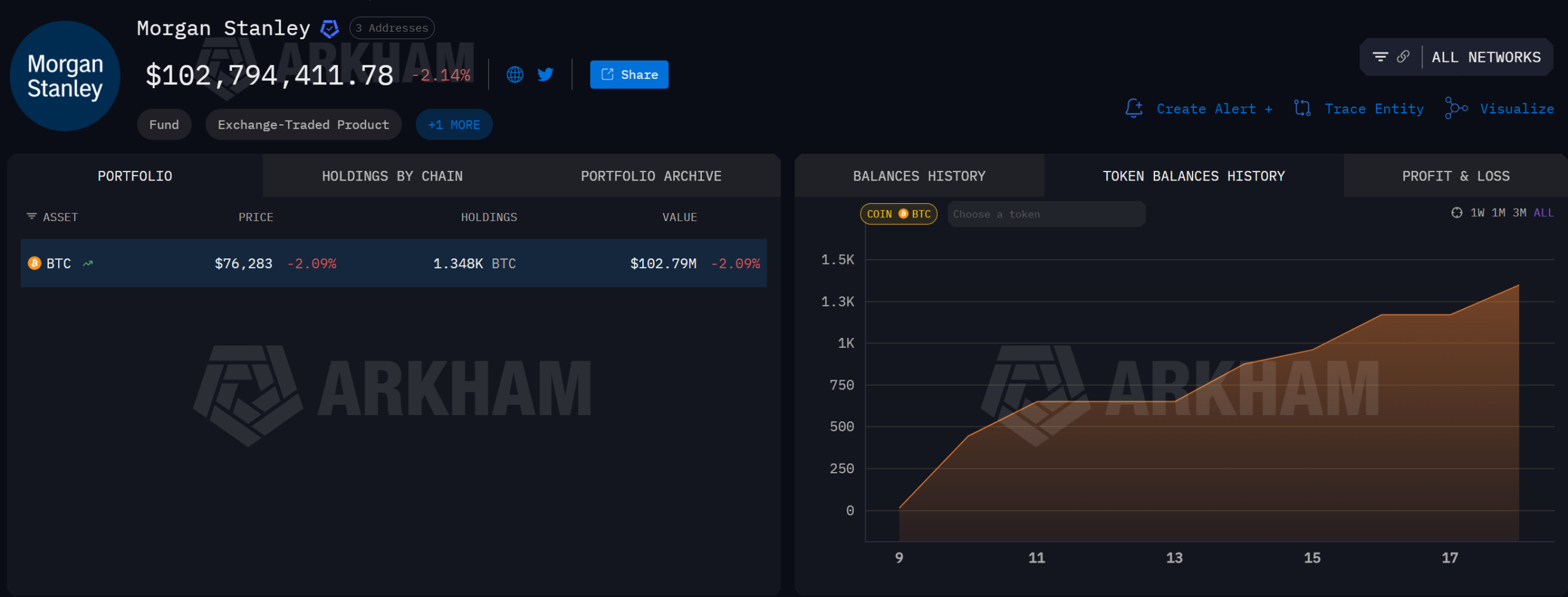 Morgan Stanley (MSBT) Bitcoin Holdings