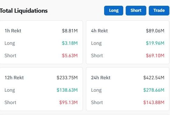 Crypto Bears Lose $420 Million in Brutal Short Squeeze