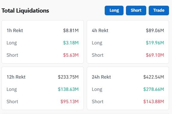 Crypto Bears Lose $420 Million in Brutal Short Squeeze