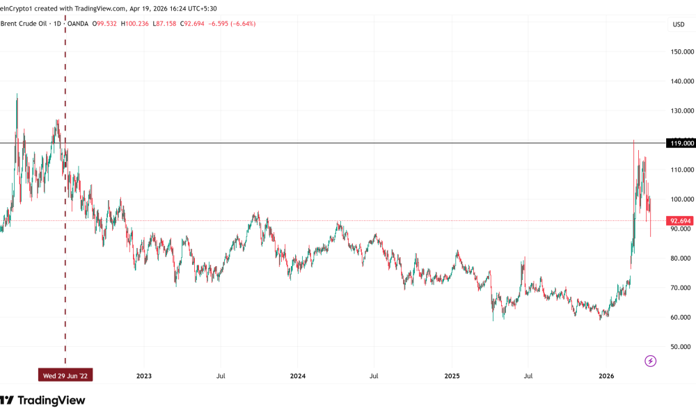 Brent Crude Oil Price Performance