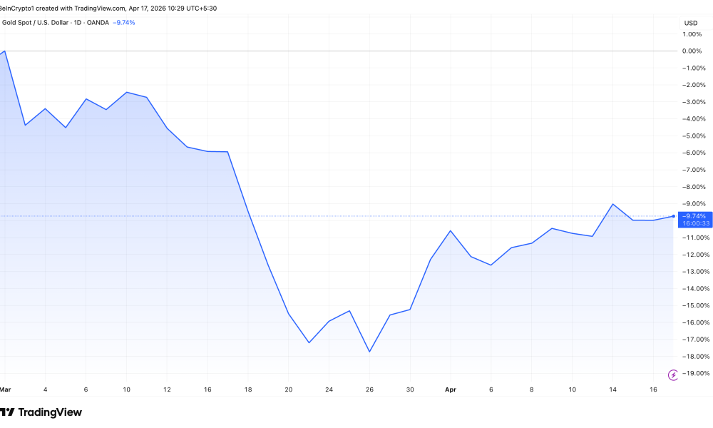 Gold Price Performance