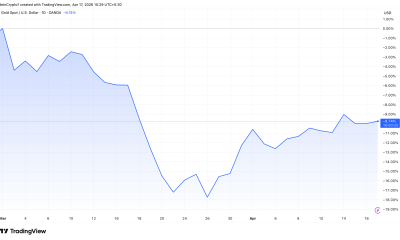 Gold Price Performance