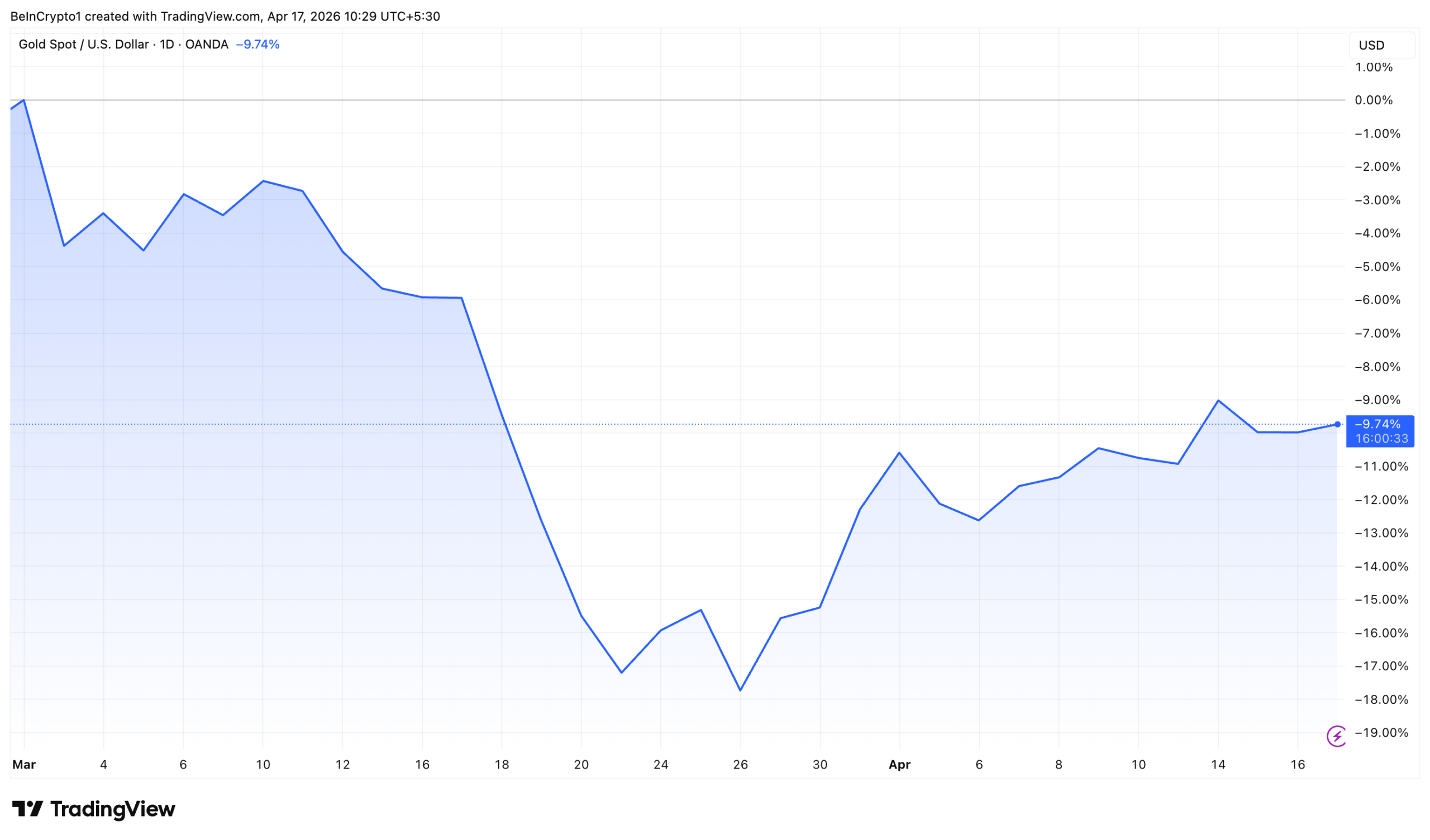 Gold Price Performance