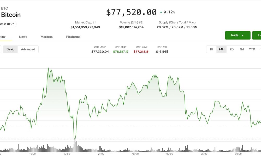 BTC price steady near $77,500 as derivatives signal cooling momentum, cautious sentiment