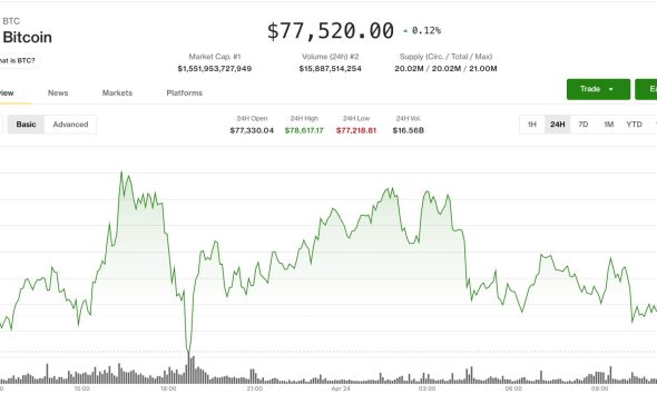 BTC price steady near $77,500 as derivatives signal cooling momentum, cautious sentiment