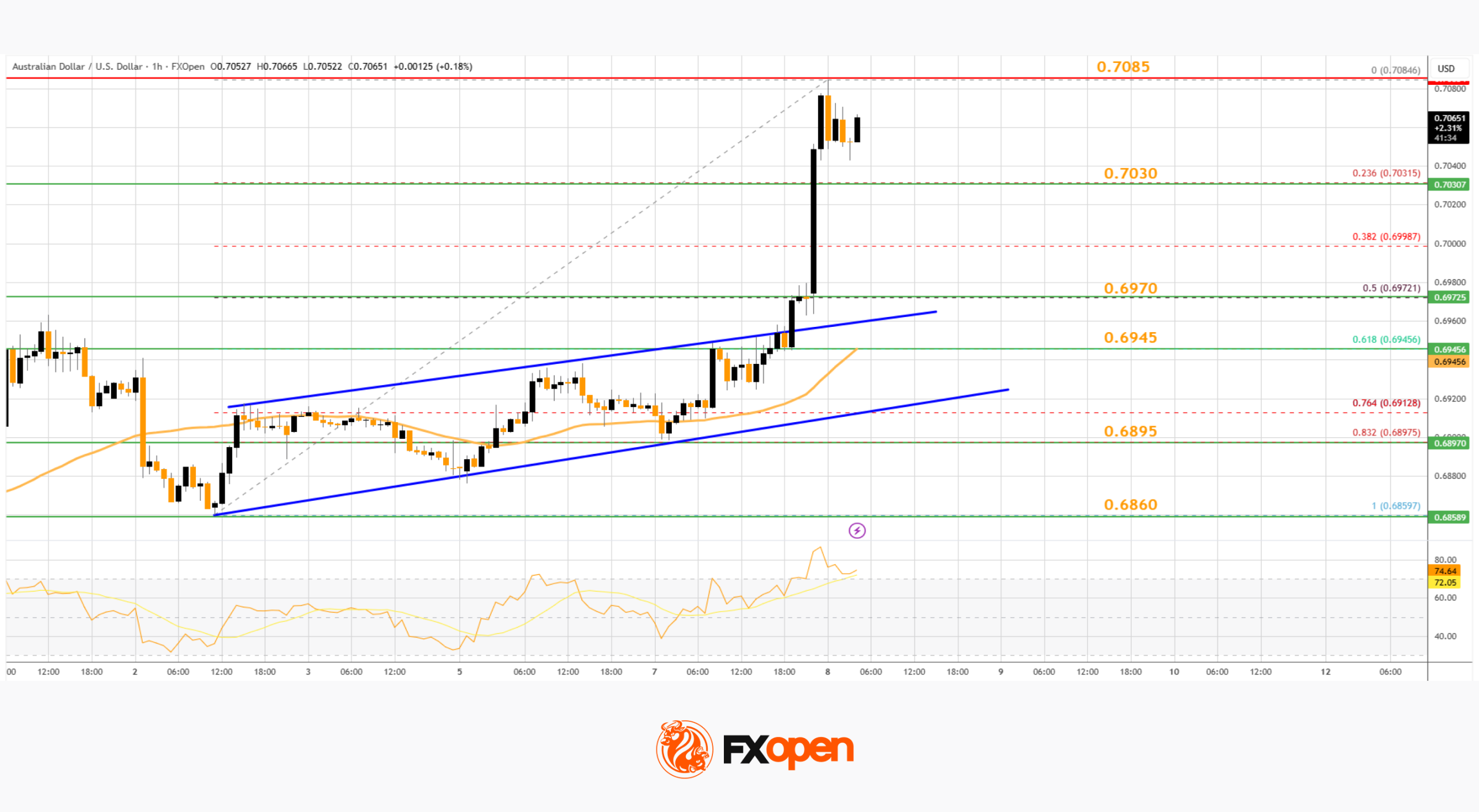 Market Analysis: AUD/USD And NZD/USD Turn Bullish, Is Rally Set to Extend?