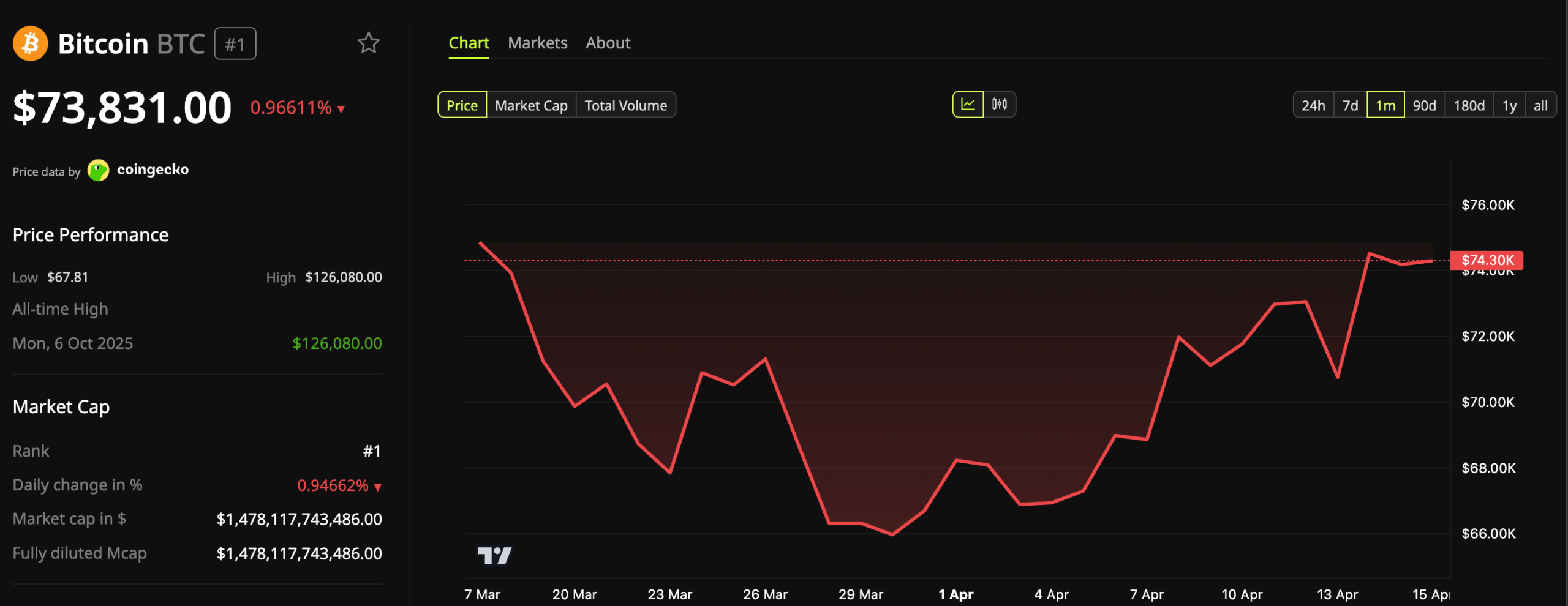 Bitcoin Price Performance