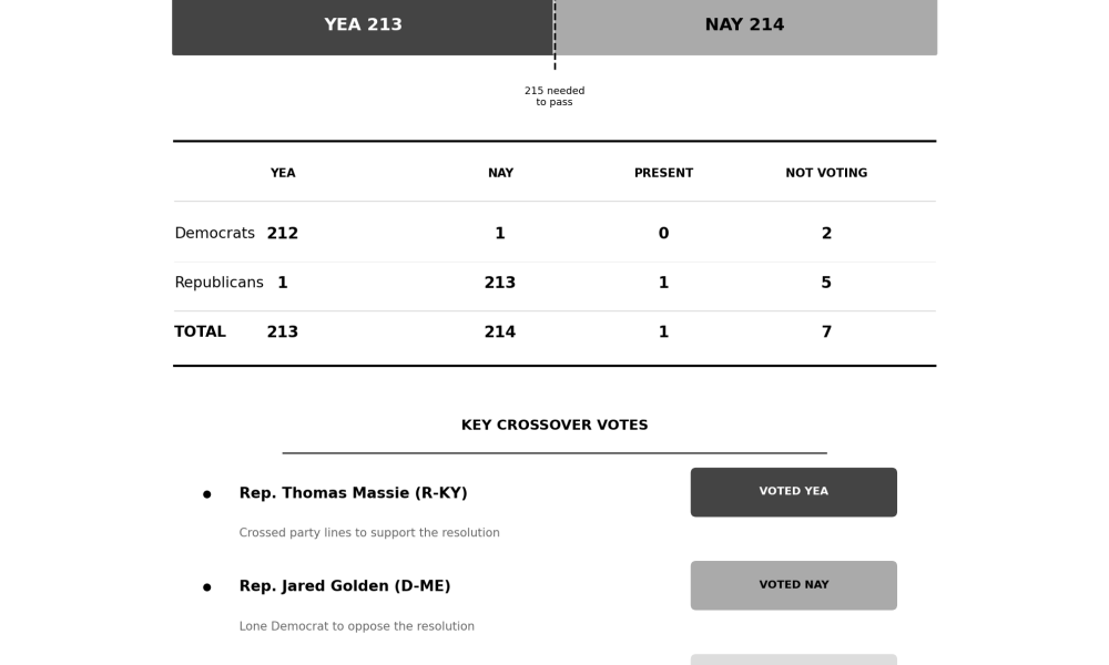 War Powers Resolution Vote Outcome