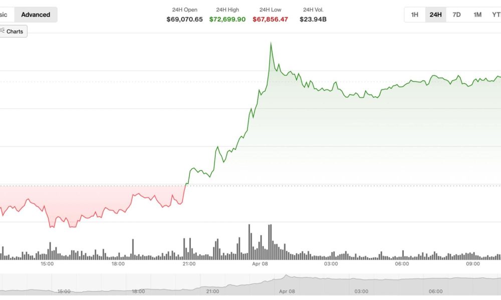 Gemini said Crypto markets surge following two-week ceasefire announcement: Crypto Markets Today