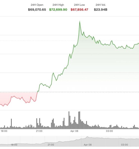 Gemini said Crypto markets surge following two-week ceasefire announcement: Crypto Markets Today