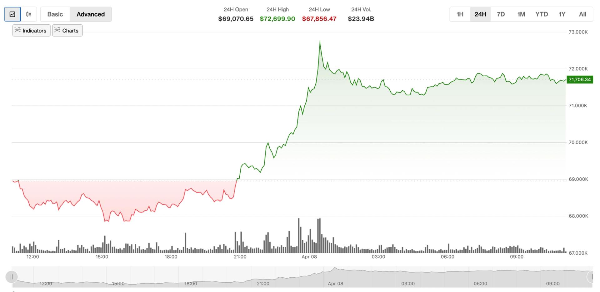 Gemini said Crypto markets surge following two-week ceasefire announcement: Crypto Markets Today