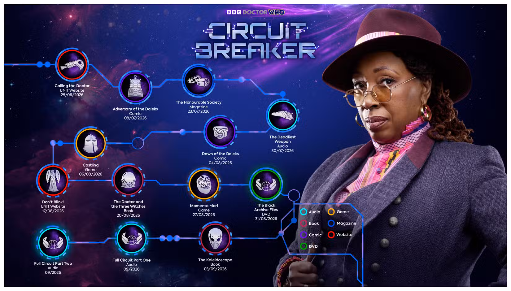 The event order of the Doctor Who multimedia storyline Circuit Breaker.