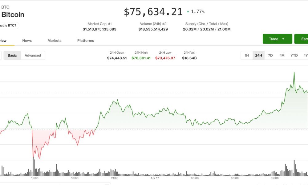 Bitcoin battles $76,000 resistance as traders clash over potential breakout: Crypto Markets Today