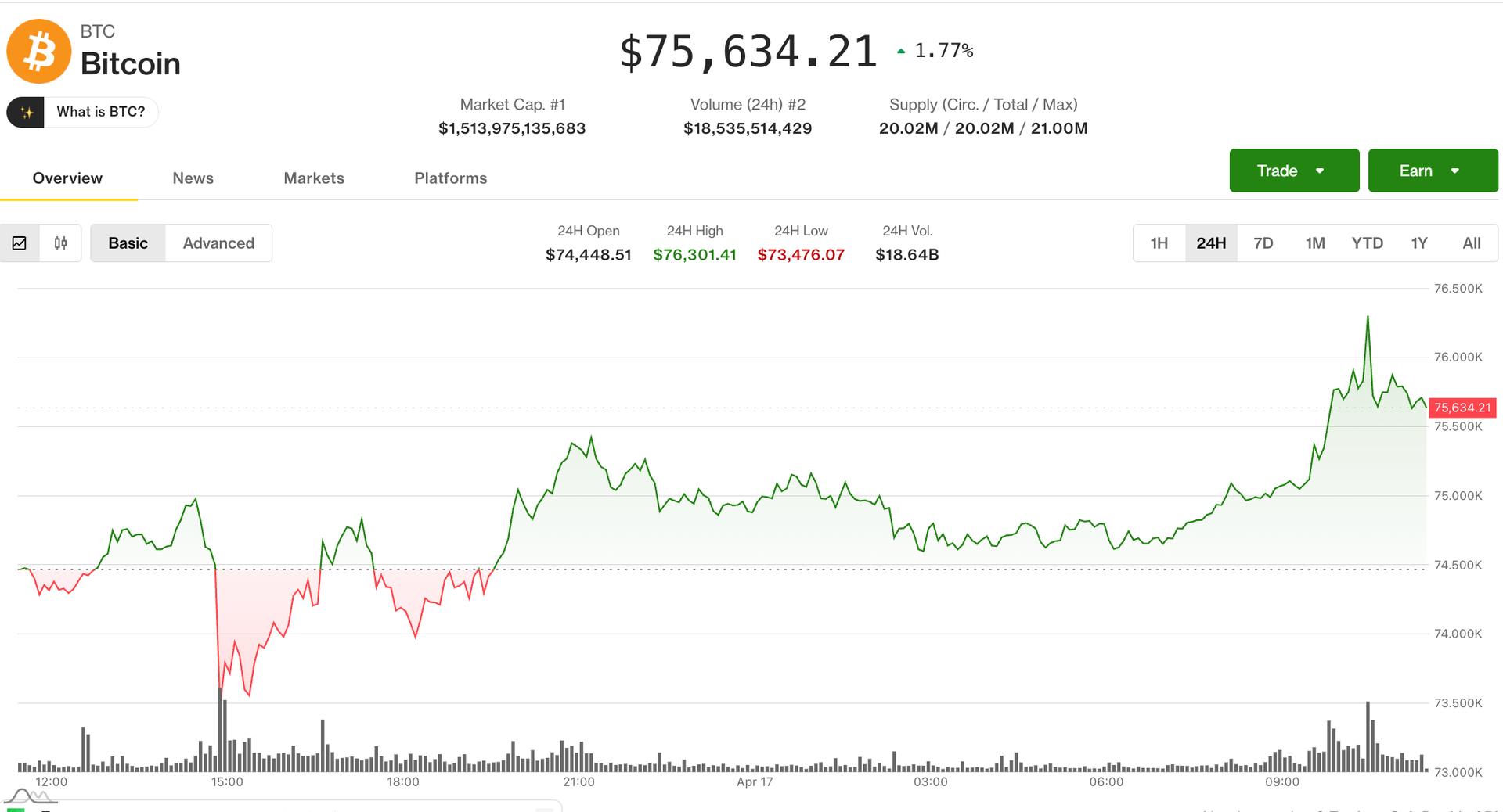 Bitcoin battles $76,000 resistance as traders clash over potential breakout: Crypto Markets Today