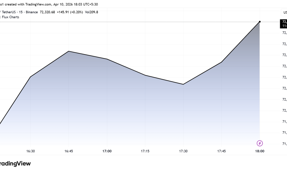 Bitcoin Surges Past $72,000 as U.S. Inflation Misses Wall Street Forecasts