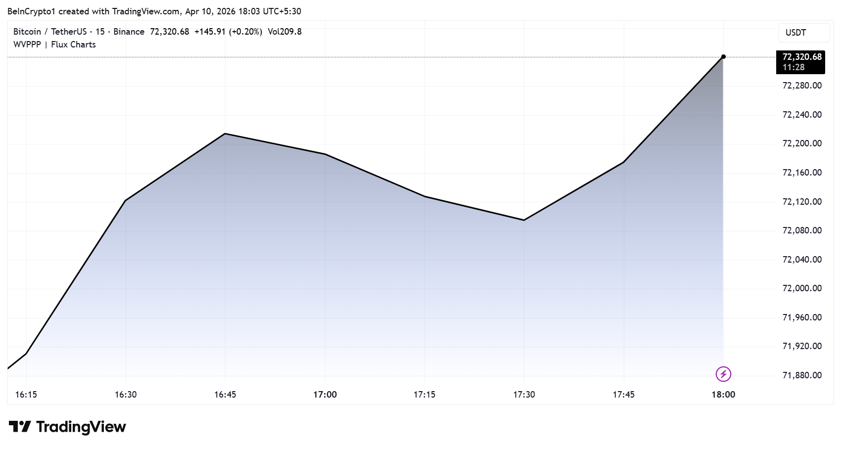 Bitcoin Surges Past $72,000 as U.S. Inflation Misses Wall Street Forecasts