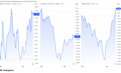 Bitcoin, Gold, and the S&P 500 Performance Since the US-Iran War.